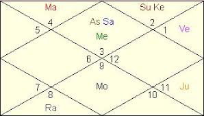 Mahesh Bhupathi Horoscope Vedic Astrology Analysis Tennis