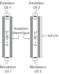 La vitesse du son , ou célérité du son , est la vitesse de propagation des ondes sonores dans tous les milieux gazeux, liquides ou solides. Influence De La Temperature Sur La Vitesse Du Son Dans L Air Lelivrescolaire Fr