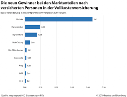 Im private krankenversicherung forum im bereich krankenversicherung; Map Report 910 Bilanzanalyse Private Krankenversicherung 2009 Bis 2018 Franke Und Bornberg