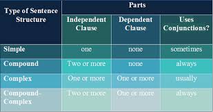 sentence structure examples and definition