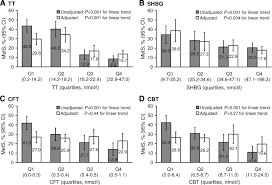 High and low shbg levels can indicate several medical conditions such as Association Of Testosterone And Sex Hormone Binding Globulin With Metabolic Syndrome And Insulin Resistance In Men Diabetes Care