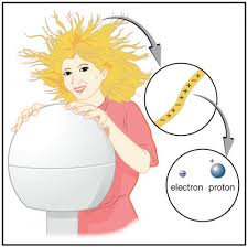 Discharge of charge is a process to redeem the original title from the bank upon the settlement of the housing loan with the financier. Static Electricity And Charge Conservation Of Charge Physics