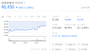 Скачать 배당금 삼성전자 주가 전망 삼성전자 장기투자 삼성전자우 삼성전자 우선주 삼성전자 분석 상속세 cлушайте онлайн и cкачивайте песню 삼성전자 주식으로 매년 2천만원 버는방법 특별배당. ì‚¼ì„±ì „ìž ìš°ì„ ì£¼ë¥¼ ë§¤ìˆ˜í•˜ë‹¤ ë°°ë‹¹ê¸ˆê³¼ ë°°ë‹¹ê¸°ì¤€ì¼