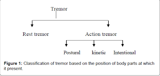 He reappeared in the mortal kombat x (comic series), again being an enforcer of the black dragon under kano's. A Review Of Clinical Approach To A Patient With Tremor Disorder