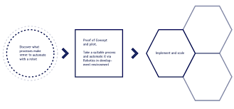 Automation is a term for technology applications where human input is minimized. Robotics Process Automation Accenture