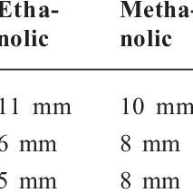 Pdf Antibacterial Activity Of Cannabis Sativa Against Some Pathogens Isolated From Burns Of Patient
