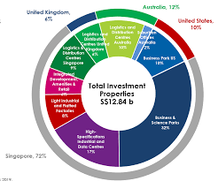 Latest information on reit stock investing, reit stocks, including reit etf, healthcare reit, hines reit and others. Ascendas Real Estate Investment Trust Resilient Portfolio With Multiple Growth Drivers Otcmkts Acdsf Seeking Alpha