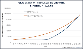 Dont Use A Qlac To Avoid Ira Rmd Obligations