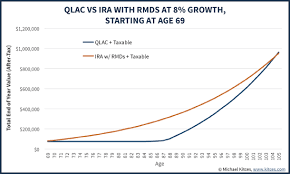 dont use a qlac to avoid ira rmd obligations