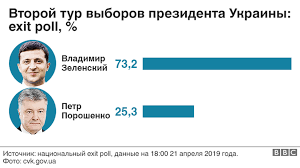 Ekzitpol Zelenskij Pobezhdaet Na Vyborah Prezidenta Ukrainy On Nabiraet 73 2 Golosov Bbc News Russkaya Sluzhba