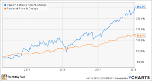 3 Growth Stocks That Could Put Facebooks Returns To Shame