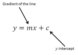 Y Mx C Math Resources Math Igcse Maths