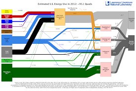 energy flow