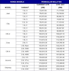 Offer to all customer around malaysia!! Topgear Honda Revises Its Price Listing After Gst