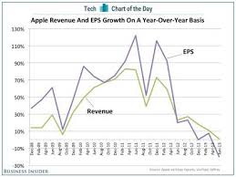 Chart Of The Day Apple S Growth Disappears Business Insider Chart Day Apple Chart