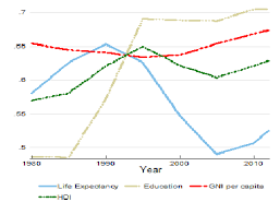 Trends In South Africas Hdi Component Indices 1980 2012