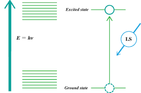 Spectrophotometry is a technique that uses the absorbance of light by an analyte (the substance to be analyzed) at a certain wavelength to determine the analyte concentration. Principles Of Uv Vis Spectroscopy 1 Uv Vis Spectroscopy Utilizing Rainbow Jasco Global