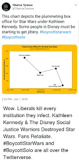 Tiberius Tyranus This Chart Depicts The Plummeting Box