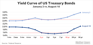 The Great Yield Curve Inversion Of 2019 Mother Jones