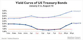 the great yield curve inversion of 2019 mother jones