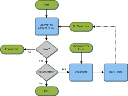 Nco 3 0 Reconnecting A Broken Rfc Server Connection