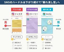 snsの投稿ハードルは下がり続けていて 垂れ流し型 へ向かっている 企画書 フォーマット マーケティングのアイデア sns マーケティング
