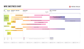 wines from dry to sweet chart wine folly