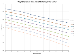 Determining Weight Percent Methanol In Water From Specific