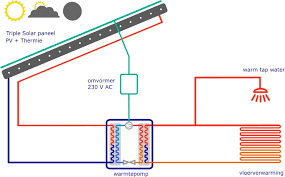 schema voor de werking van triple solar zonne energie energiebesparing hernieuwbare energie