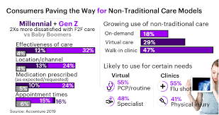 Generation z (or simply gen z), colloquially known as zoomers, is the demographic cohort succeeding millennials and preceding generation alpha. Millennial And Gen Z Consumers Paving The Way For Non Traditional Care Models Accenture Study Finds Accenture Newsroom