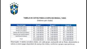 1,163,142 likes · 12,783 talking about this. Copa Do Brasil 2021 Tem Cotas Definidas Saiba Quanto Cada Clube Recebera Jogada Diario Do Nordeste