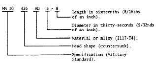 Rivet Identification Code