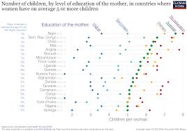 Fertility Rate Our World In Data