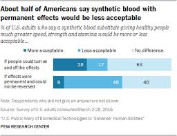 Americans Views On The Future Use Of Synthetic Blood