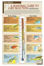 temperature guide for your lure selection todays