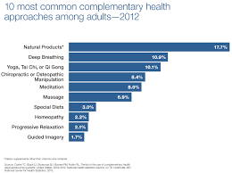Complementary Alternative Or Integrative Health What S In A Name Nccih