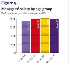 The management salary for banks in canada can vary greatly, but they do come out to a good average. 2017 Salary Survey Iosh Magazine
