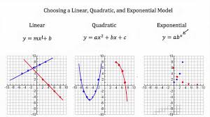Quiz worksheet nonlinear systems of quadratic linear study throughout from linear to quadratic worksheet. Modeling Linear Functions Quadratic Functions Exponential Functions Pt 1 Youtube