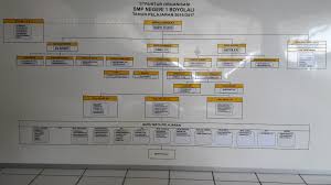 Contoh struktur organisasi sekolah yang mamikos berikan di atas adalah struktur kepengurusan sekolah yang dimulai dari kepala sekolah hingga siswa. Struktur Organisasi Sekolah Smp Negeri 1 Boyolali