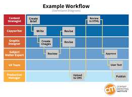 How To Define A Workflow That Keeps Content Production On Track