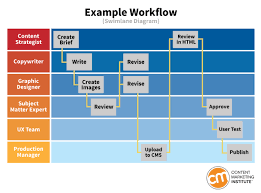 how to define a workflow that keeps content production on track