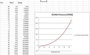 R134a Pressure Temperature Chart For Automotive Www