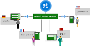 Translate(source text, from language code, to language code) author; Microsoft Translator Multi Device Conversation Microsoft Translator For Business