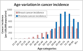 Why Does Breast Cancer Research Receive More Research