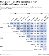 How to pick march madness cinderellas. How To Pick The Tiebreaker For Your 2021 March Madness Bracket The Washington Post