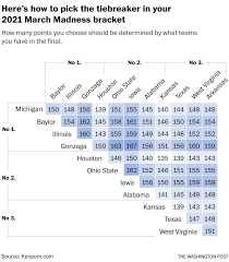 The ncaa march madness tournament begins tonight. How To Pick The Tiebreaker For Your 2021 March Madness Bracket The Washington Post