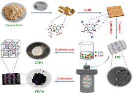 Fungus Bran-Derived Porous N-Doped Carbon–Zinc Manganese Oxide  Nanocomposite Positive Electrodes toward High-Performance Asymmetric  Supercapacitors