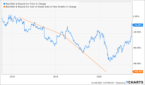 Get it as soon as thu, sep 24. Bed Bath Beyond Stock Price Tied To Order Fulfillment Process Nasdaq Bbby Seeking Alpha