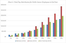 Public Sector Pay Inequality Dynamics In Baltimore Boston