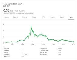 Ricavi e mol in calo nei conti dell'esercizio 2020 ma il titolo vola telecom italia, infatti, è uno dei pochi titoli del ftse mib che quota ancora le azioni di risparmio. Comprare Azioni Telecom Conviene La Guida Completa 2021